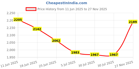 amazon.in UJEAVETTE 2Pcs Anti-Slip Round Table Cover Cloth Waterproof Tablecover Protector Price History Graph from 11 Jun 2025 to 27 Nov 2025