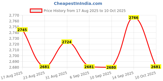 amazon.in UJEAVETTE 2Pcs Armrest Arm Replace Waterproof Accessory Armrest Pads for Office Chair Price History Graph from 17 Aug 2025 to 10 Oct 2025
