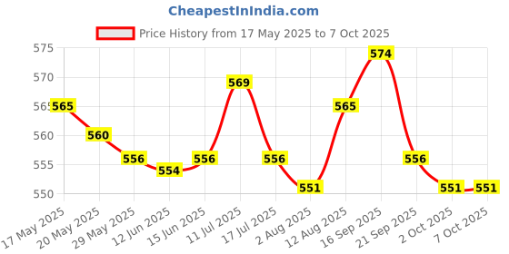 amazon.in UJEAVETTE 2pcs Auto Car Battery Terminal Post Adapter Positive Negative Sleeves Set Price History Graph from 17 May 2025 to 7 Oct 2025