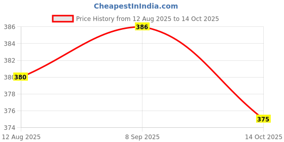amazon.in UJEAVETTE 2pcs Auto Dashboard Boat Mount SPST Momentary Push Button Switch Push Price History Graph from 12 Aug 2025 to 14 Oct 2025