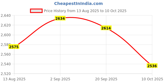 amazon.in UJEAVETTE 2pcs Automatic Water Level Control Valve Tower Tank Floating Ball Valve Price History Graph from 13 Aug 2025 to 10 Oct 2025