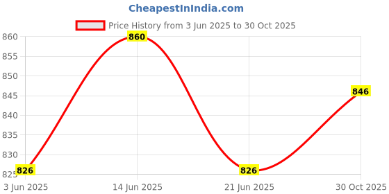 amazon.in UJEAVETTE 2Pcs Barbell Rack Dumbbell Rack Shelves Wall Mount Dumbbell Holder Organizer Yellow Price History Graph from 3 Jun 2025 to 30 Oct 2025