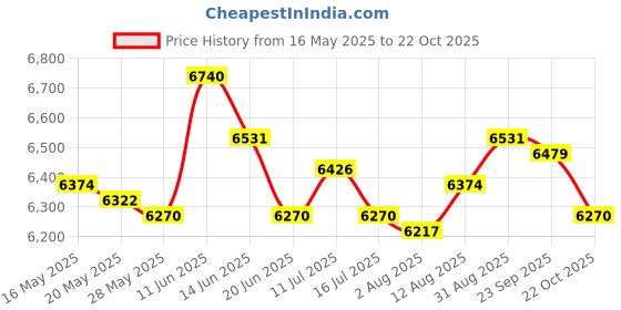 amazon.in UJEAVETTE 2Pcs Battle Ropes Equipment Spring Bar for Working Out Gym Strength Training 47cmx2.5cm Price History Graph from 16 May 2025 to 22 Oct 2025