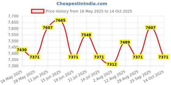 amazon.in UJEAVETTE 2Pcs Battle Ropes Equipment Spring Bar for Working Out Gym Strength Training 48cmx2.9cm Price History Graph from 16 May 2025 to 14 Oct 2025