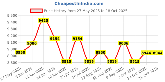 amazon.in UJEAVETTE 2pcs Bedroom Flush Mount Football Soccer Ceiling Lamp Ceiling Light Fixtures Price History Graph from 27 May 2025 to 18 Oct 2025