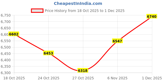 amazon.in UJEAVETTE 2pcs Black&Gold Condenser Dynamic Studio Microphone wi/Multipurpose Connector Price History Graph from 18 Oct 2025 to 1 Dec 2025
