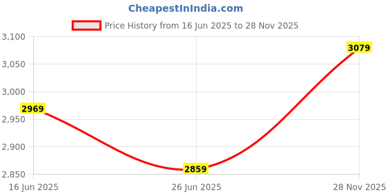amazon.in UJEAVETTE 2pcs Boho Waterproof Non-Slip Round Table Cover Elastic Edged Table Cloth Price History Graph from 16 Jun 2025 to 28 Nov 2025