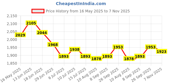 amazon.in UJEAVETTE 2pcs Bowling Ball Microfiber Deluxe Black See Saw Cleaner Towel Carrier -Sporting Goods- Team Sports- Bowling- Accessories Price History Graph from 16 May 2025 to 7 Nov 2025