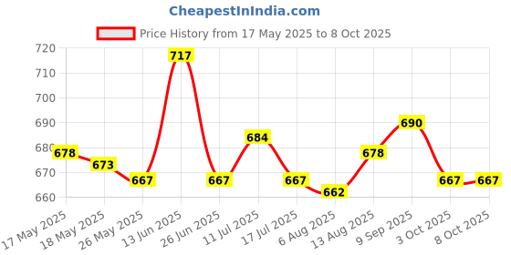 amazon.in UJEAVETTE 2pcs Car Window Regulator Clips Front Left & Right for VW Passat B5 96-05 Price History Graph from 17 May 2025 to 8 Oct 2025
