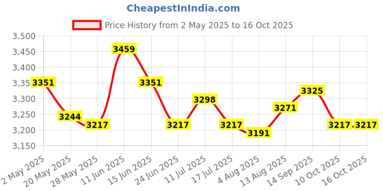 amazon.in UJEAVETTE 2pcs Chair Storage Bag Folding Waterproof Beach Chair StyleH Price History Graph from 2 May 2025 to 16 Oct 2025