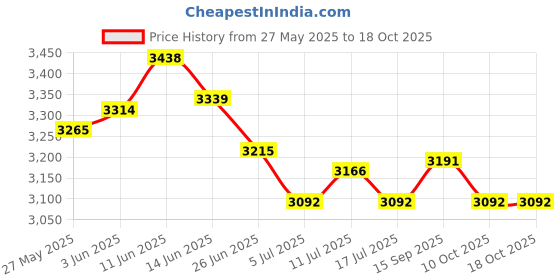 amazon.in UJEAVETTE 2pcs Collapsible Yard Gardening Waste Bag Trash Can Leaf Bin Price History Graph from 27 May 2025 to 18 Oct 2025