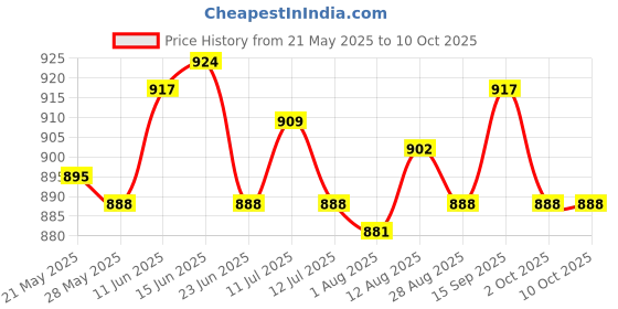 amazon.in UJEAVETTE 2Pcs Core Sliders for Working Out Exercise Gliding Discs for Improve Balance Pink Price History Graph from 21 May 2025 to 9 Oct 2025