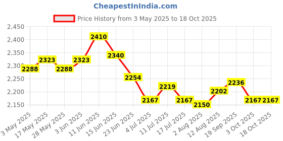 amazon.in UJEAVETTE 2Pcs Cute Succulent Pots Ceramic Planter Small Succulent Pot with Drainage Price History Graph from 3 May 2025 to 17 Oct 2025