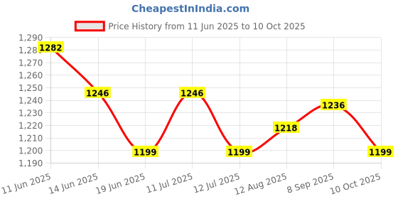 amazon.in UJEAVETTE 2pcs Door Under Bottom Seal Soundproof Draft Secure Foam Strip Blocker Price History Graph from 11 Jun 2025 to 10 Oct 2025