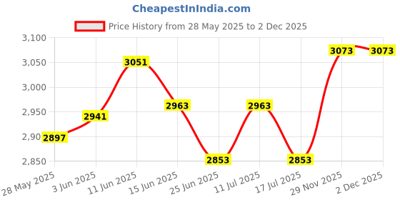 amazon.in UJEAVETTE 2PCS Elastic Edged Waterproof Backed Fitted Table Cover Tableclothes 1.2m_B Price History Graph from 28 May 2025 to 1 Dec 2025