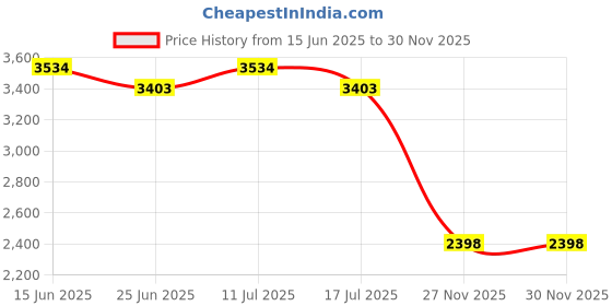 amazon.in UJEAVETTE 2PCS Elastic Edged Waterproof Backed Fitted Table Cover Tableclothes 1.2m_C Price History Graph from 15 Jun 2025 to 27 Nov 2025