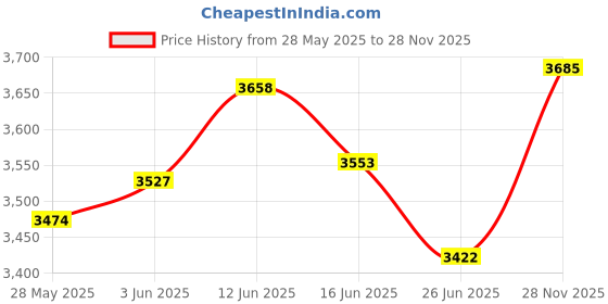 amazon.in UJEAVETTE 2pcs Elastic Edged Waterproof Backed Fitted Table Cover Tableclothes 1.5m_F Price History Graph from 28 May 2025 to 28 Nov 2025