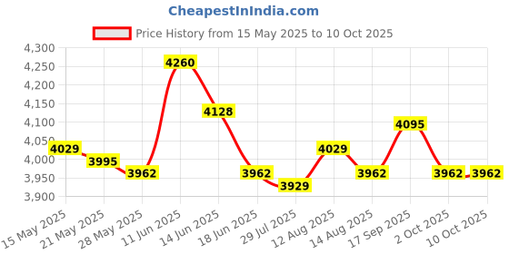 amazon.in UJEAVETTE 2Pcs Elliptical Trainer Pedals Replacement Devices for Home Gym Use Exercise ujeavette Price History Graph from 15 May 2025 to 9 Oct 2025