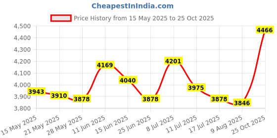 amazon.in UJEAVETTE 2Pcs Garden Tunnel Shade Net Cover Sunblock Mesh for Raised Bed Crops Plants Price History Graph from 15 May 2025 to 25 Oct 2025