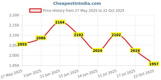 amazon.in UJEAVETTE 2pcs Greenhouse Plastic Film Clear Polyethylene Cover UV Resistant Price History Graph from 27 May 2025 to 22 Oct 2025