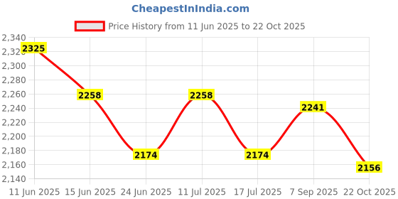 amazon.in UJEAVETTE 2pcs Greenhouse Plastic Film Clear Polyethylene Cover UV Resistant 2 x 2m Price History Graph from 11 Jun 2025 to 22 Oct 2025