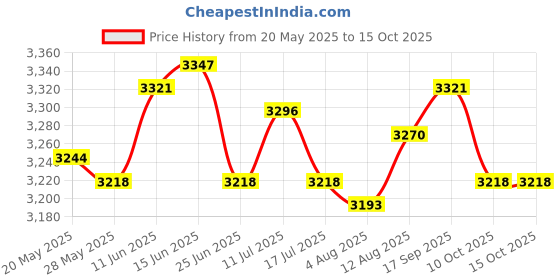 amazon.in UJEAVETTE 2pcs Hanging Drying Hanger Rotatable Folding for Socks Underwear Price History Graph from 20 May 2025 to 14 Oct 2025