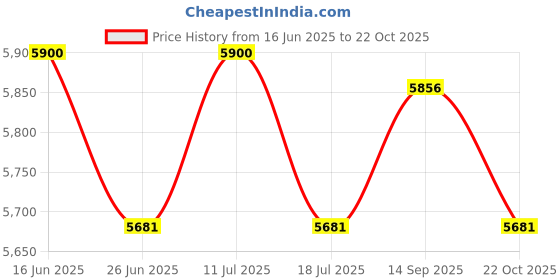 amazon.in UJEAVETTE 2PCS Hanging Plants Bracket Wrought Iron Flower Basket Stand for Flower Pot Price History Graph from 16 Jun 2025 to 22 Oct 2025