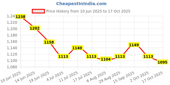 amazon.in UJEAVETTE 2Pcs Heavy Duty WhiABSed Cream Dispenser Bottle Opener Whip Cream Maker Price History Graph from 10 Jun 2025 to 17 Oct 2025
