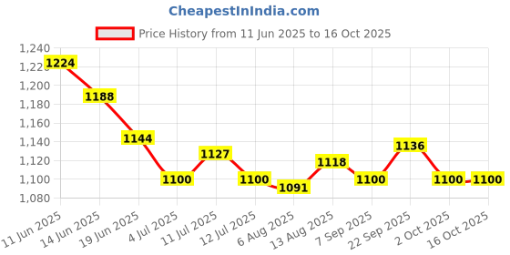 amazon.in UJEAVETTE 2PCS Home Heavy Duty WhiABSed Cream Dispenser Bottle Opener Whip Cream Maker Price History Graph from 11 Jun 2025 to 16 Oct 2025