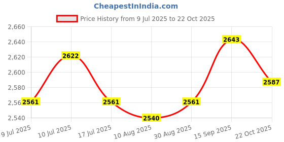 amazon.in UJEAVETTE 2Pcs Ion Air Purifier for Home Compact Plug in for Toilet Office Smoke Smell Price History Graph from 9 Jul 2025 to 22 Oct 2025