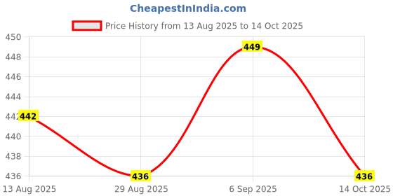 amazon.in UJEAVETTE 2pcs IRF520 MOS FET Driver Module for Arduino Raspberry Pi Price History Graph from 13 Aug 2025 to 14 Oct 2025