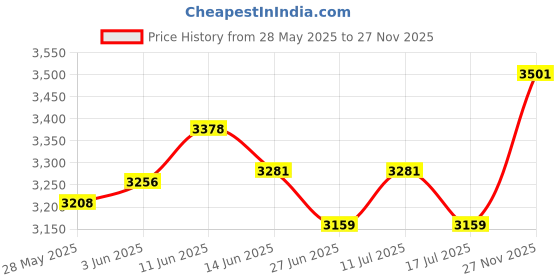 amazon.in UJEAVETTE 2pcs Japanese Straw Cushion Tatami Floor Cushion 30x30x10cm Price History Graph from 28 May 2025 to 27 Nov 2025