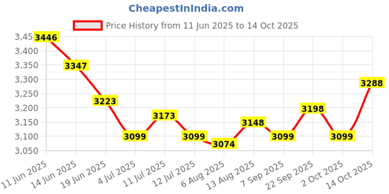 amazon.in UJEAVETTE 2Pcs Lazy Susans Turntable Organizer Organization Rack for Pantry Price History Graph from 11 Jun 2025 to 14 Oct 2025
