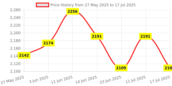 amazon.in UJEAVETTE 2Pcs Leaf Rake Mesh Skimmer Net Set for Swimming Pool Pond Hot Tub Fountain Price History Graph from 27 May 2025 to 17 Jul 2025