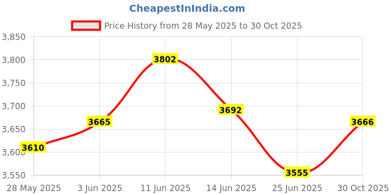 amazon.in UJEAVETTE 2pcs Metal Handmade Silhouette Statue for Garden Backyard Lawn Decor Price History Graph from 28 May 2025 to 30 Oct 2025