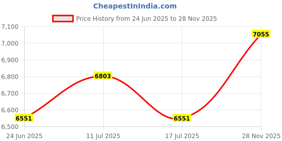 amazon.in UJEAVETTE 2pcs Metal Witch Weathervane Weather Vane Outdoor Yard Farm Decor Price History Graph from 24 Jun 2025 to 28 Nov 2025