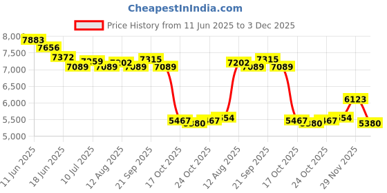 amazon.in UJEAVETTE 2pcs Modern Mount Ceiling Lamp Fixture Light for Apartment 18 W White Light Price History Graph from 11 Jun 2025 to 3 Dec 2025