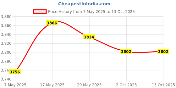 amazon.in UJEAVETTE 2pcs Motorcycle LED Turn Signal Indicators forTriumph Speed Triple R/RS/S Price History Graph from 7 May 2025 to 13 Oct 2025