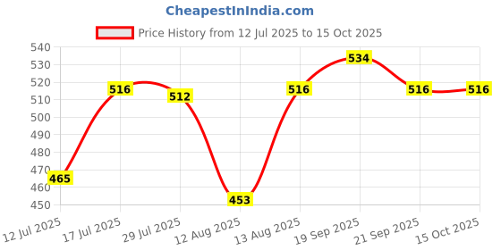 amazon.in UJEAVETTE 2pcs Mount Flag Mounting Ring Fits 1" Outside Diameter Pole Style02 Price History Graph from 12 Jul 2025 to 15 Oct 2025
