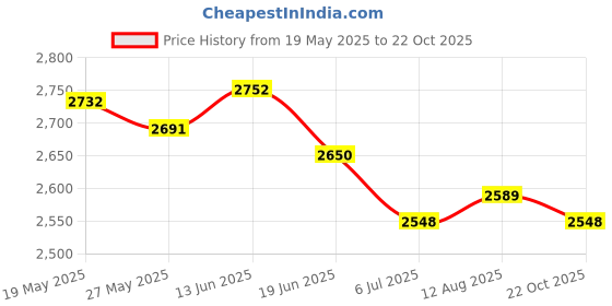 amazon.in UJEAVETTE 2pcs Nordic Style Ceramic Small Dishes Circle Trinket Tray Gold Trim Price History Graph from 19 May 2025 to 22 Oct 2025