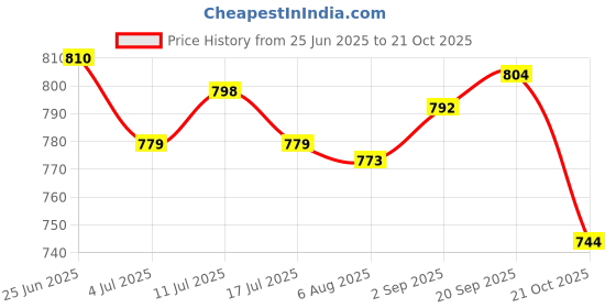 amazon.in UJEAVETTE 2PCS Pipeline Dredge Plunger Suction Pipe Cleaner Drain Bath Sink Cleaning Price History Graph from 25 Jun 2025 to 21 Oct 2025