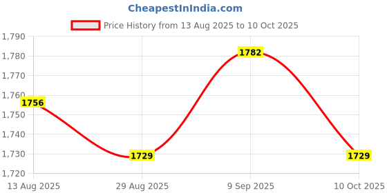 amazon.in UJEAVETTE 2Pcs PIR Motion Sensor Light Switch Time Delay Detector Adapter Panel Price History Graph from 13 Aug 2025 to 10 Oct 2025