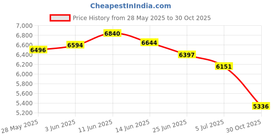 amazon.in UJEAVETTE 2pcs Practical Weather Vane Farm Garden Stake Yard Decor 55cm Tall Ornament Price History Graph from 28 May 2025 to 30 Oct 2025