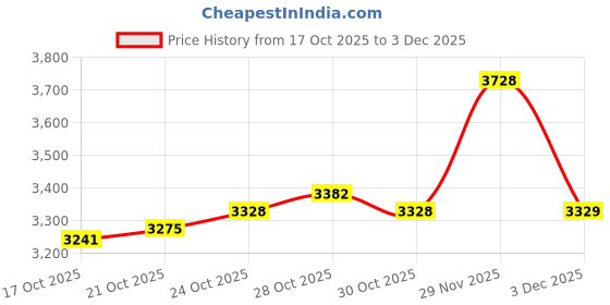 amazon.in UJEAVETTE 2Pcs Professional Standard Badminton Net Volleyball Training Sport 4.1M+5.1M Price History Graph from 17 Oct 2025 to 3 Dec 2025