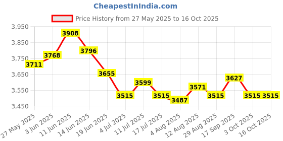 amazon.in UJEAVETTE 2pcs Quick Frozen Smoothies Cup Pinch Cup Ice Cream Maker for Family Price History Graph from 27 May 2025 to 16 Oct 2025