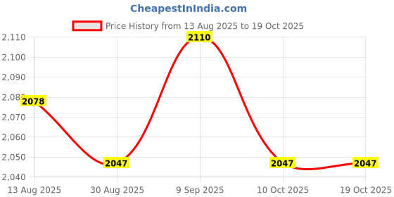 amazon.in UJEAVETTE 2Pcs Rabbit Decorative Garden Stakes 2D Animal for Flower Bed Bonsai Outside Price History Graph from 13 Aug 2025 to 17 Oct 2025