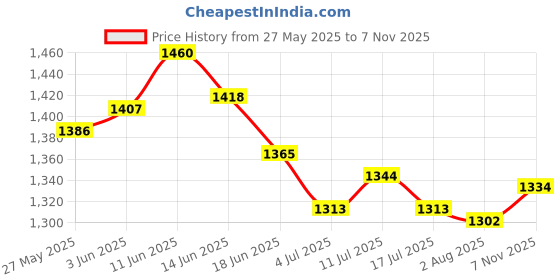 amazon.in UJEAVETTE 2pcs Rust Proof Stainless Steel Soap Pump Kitchen Soap Dispenser Pump Price History Graph from 27 May 2025 to 7 Nov 2025