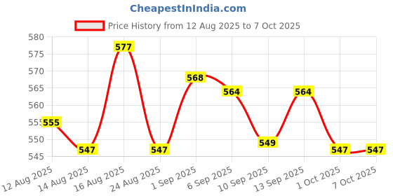 amazon.in UJEAVETTE 2pcs SD/HC MMC Card Reader Board Module DIY Price History Graph from 12 Aug 2025 to 6 Oct 2025