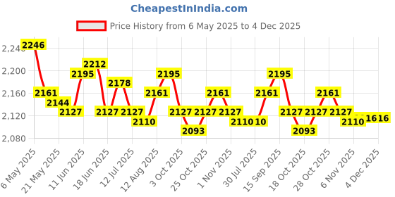 amazon.in UJEAVETTE 2pcs Self Watering Plant Pots Automatic Water Solution Bonsai Plants Pot ujeavette Price History Graph from 6 May 2025 to 4 Dec 2025