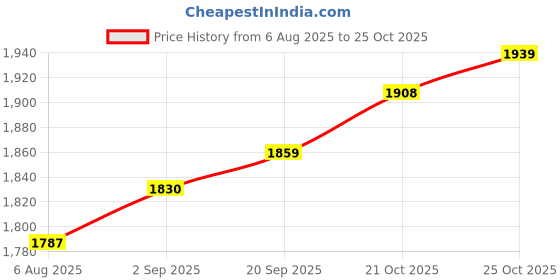 amazon.in UJEAVETTE 2PCS Sewer Toilet Dredge Grabber Tool Drain Cleaner for Sewer Kitchen Toilet Price History Graph from 6 Aug 2025 to 25 Oct 2025